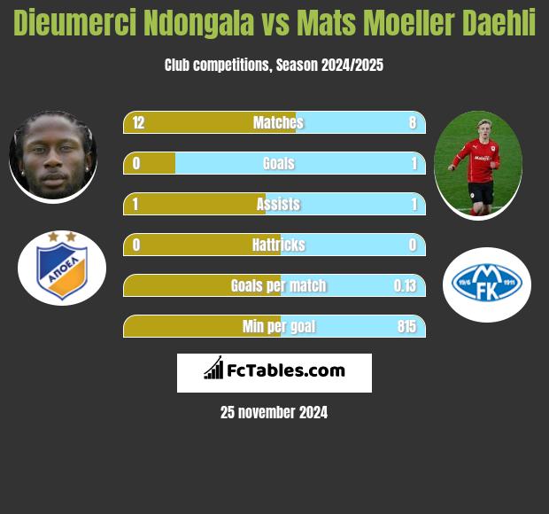 Dieumerci Ndongala vs Mats Moeller Daehli h2h player stats