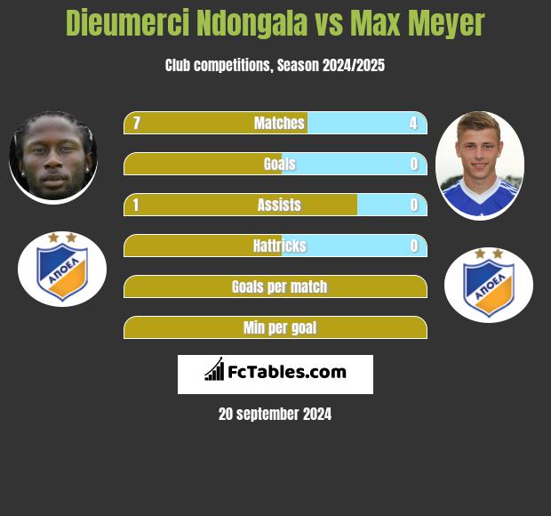 Dieumerci Ndongala vs Max Meyer h2h player stats