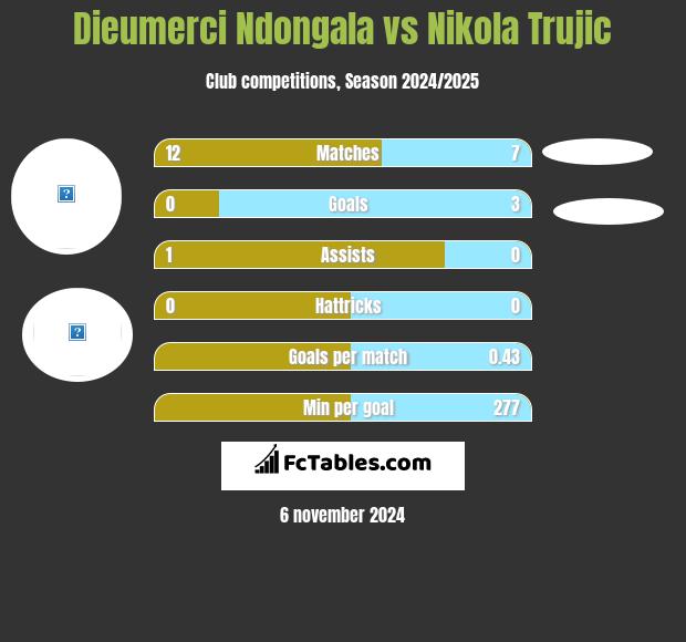 Dieumerci Ndongala vs Nikola Trujić h2h player stats