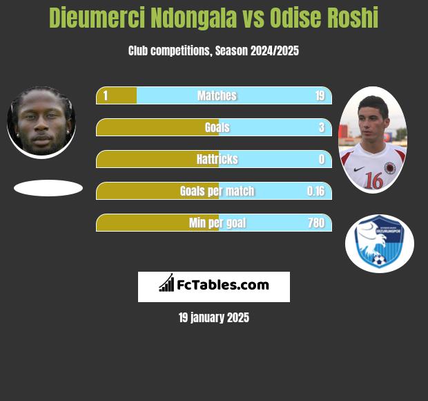 Dieumerci Ndongala vs Odise Roshi h2h player stats