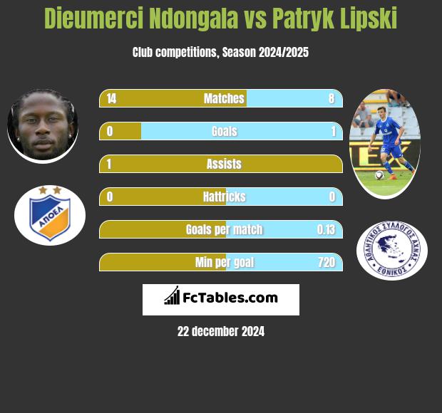 Dieumerci Ndongala vs Patryk Lipski h2h player stats