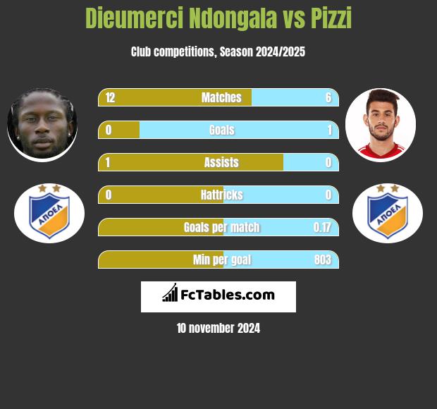 Dieumerci Ndongala vs Pizzi h2h player stats