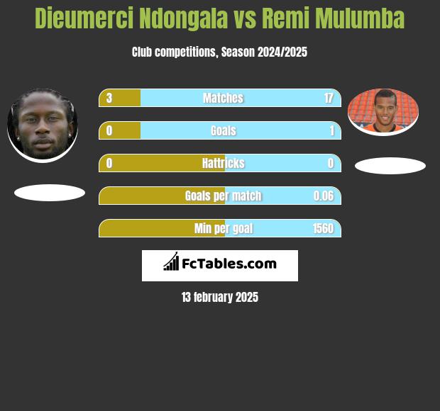 Dieumerci Ndongala vs Remi Mulumba h2h player stats