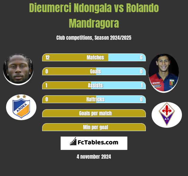 Dieumerci Ndongala vs Rolando Mandragora h2h player stats