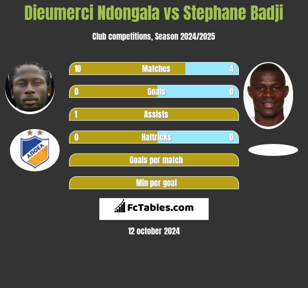 Dieumerci Ndongala vs Stephane Badji h2h player stats