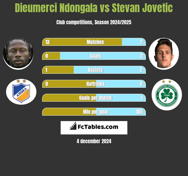 Dieumerci Ndongala vs Stevan Jovetic h2h player stats