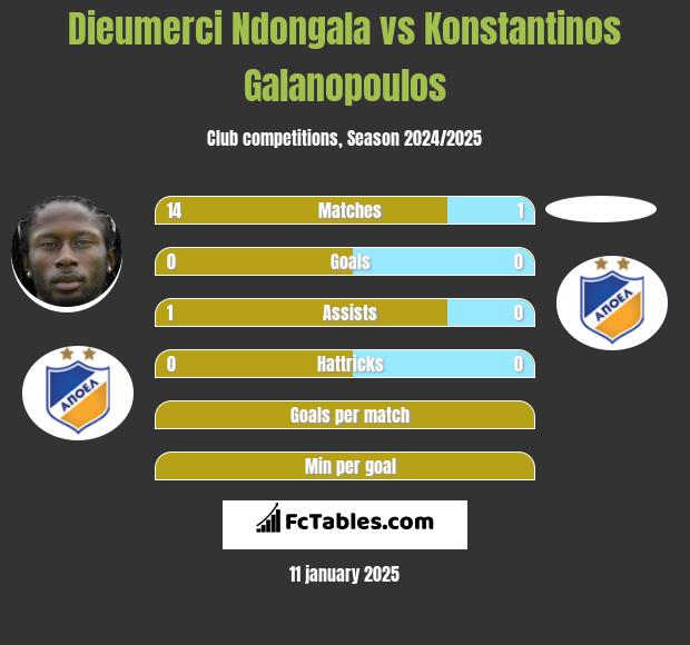 Dieumerci Ndongala vs Konstantinos Galanopoulos h2h player stats