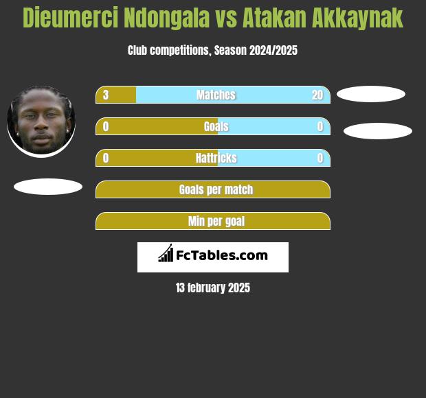 Dieumerci Ndongala vs Atakan Akkaynak h2h player stats