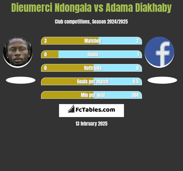 Dieumerci Ndongala vs Adama Diakhaby h2h player stats