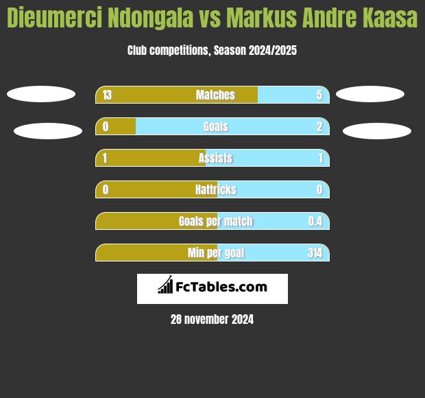 Dieumerci Ndongala vs Markus Andre Kaasa h2h player stats