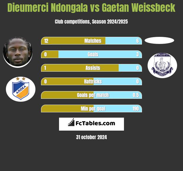 Dieumerci Ndongala vs Gaetan Weissbeck h2h player stats