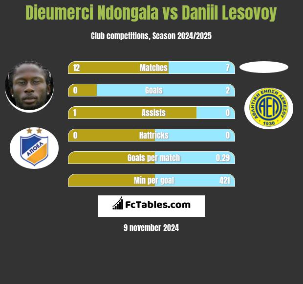 Dieumerci Ndongala vs Daniil Lesovoy h2h player stats