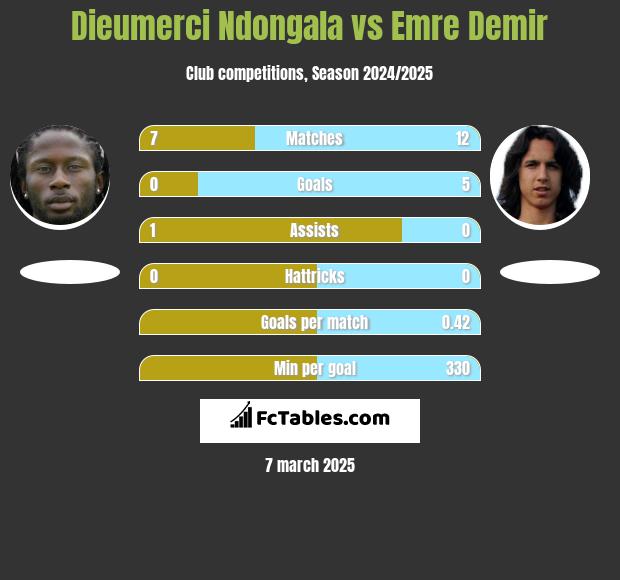 Dieumerci Ndongala vs Emre Demir h2h player stats