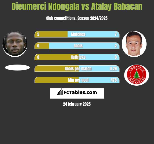 Dieumerci Ndongala vs Atalay Babacan h2h player stats