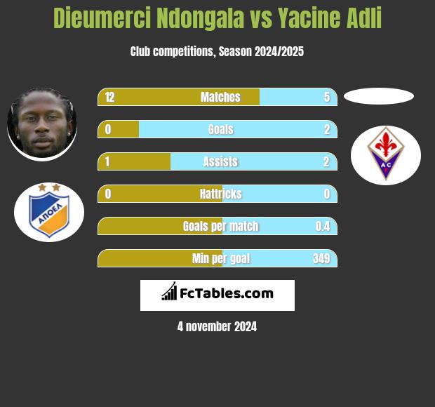 Dieumerci Ndongala vs Yacine Adli h2h player stats