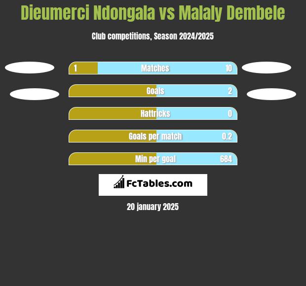 Dieumerci Ndongala vs Malaly Dembele h2h player stats