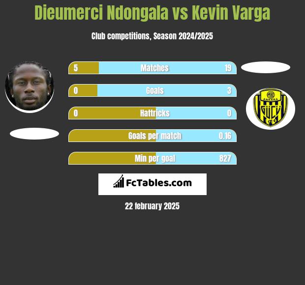 Dieumerci Ndongala vs Kevin Varga h2h player stats