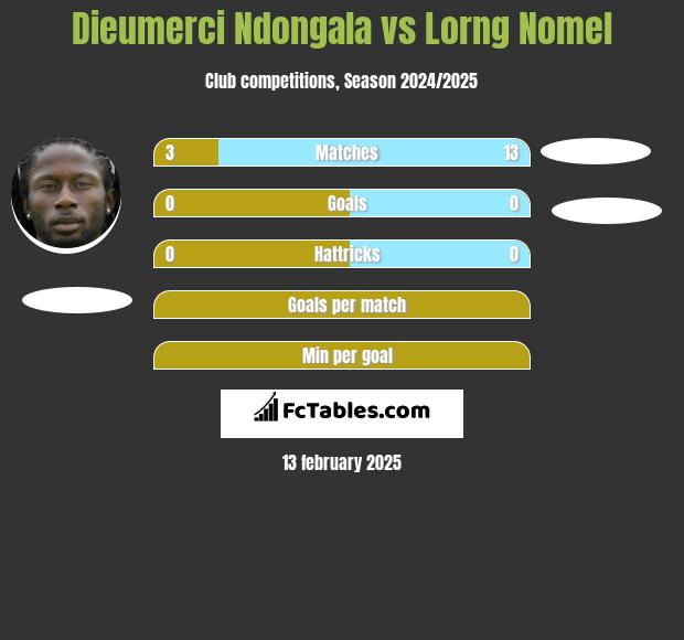 Dieumerci Ndongala vs Lorng Nomel h2h player stats