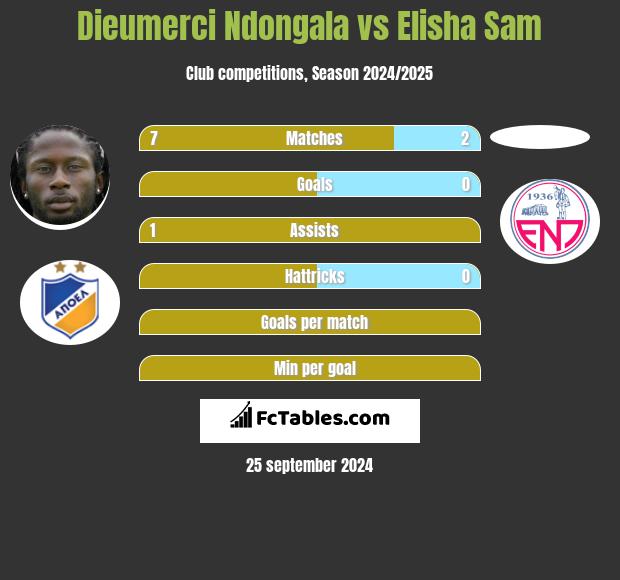 Dieumerci Ndongala vs Elisha Sam h2h player stats