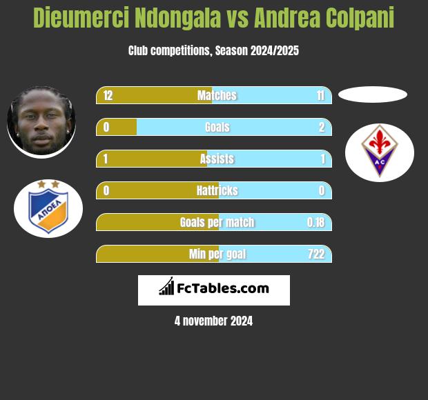 Dieumerci Ndongala vs Andrea Colpani h2h player stats