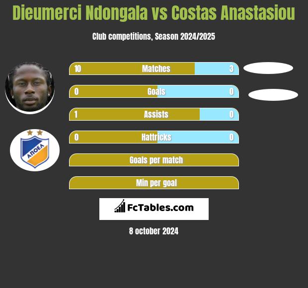 Dieumerci Ndongala vs Costas Anastasiou h2h player stats