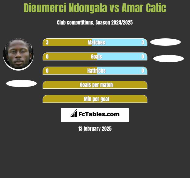 Dieumerci Ndongala vs Amar Catic h2h player stats