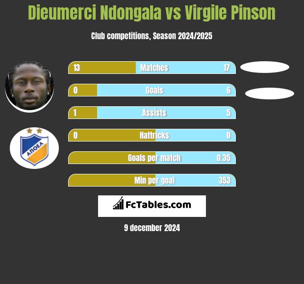 Dieumerci Ndongala vs Virgile Pinson h2h player stats