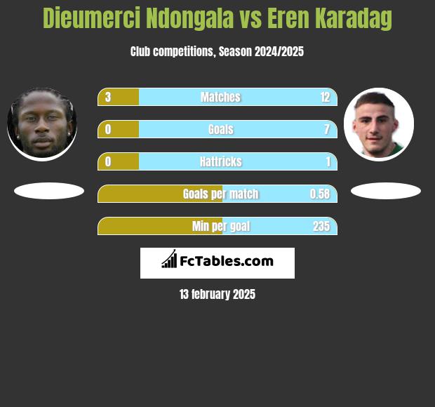 Dieumerci Ndongala vs Eren Karadag h2h player stats