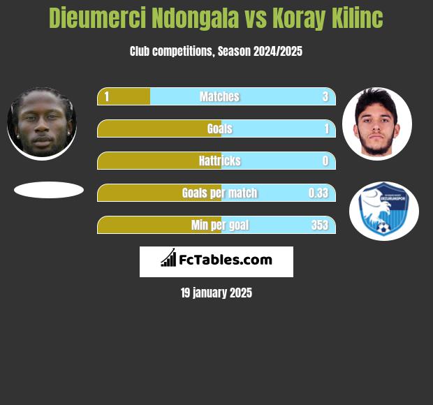 Dieumerci Ndongala vs Koray Kilinc h2h player stats