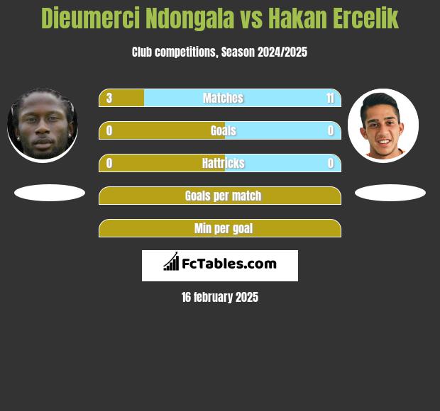 Dieumerci Ndongala vs Hakan Ercelik h2h player stats