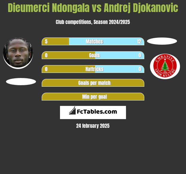 Dieumerci Ndongala vs Andrej Djokanovic h2h player stats