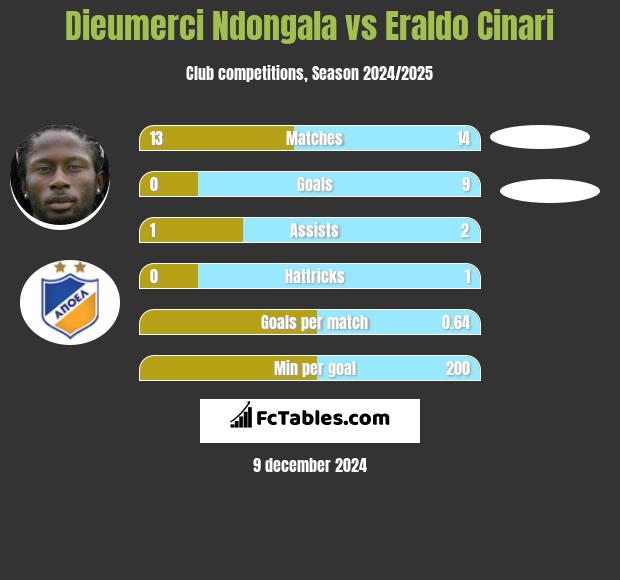 Dieumerci Ndongala vs Eraldo Cinari h2h player stats