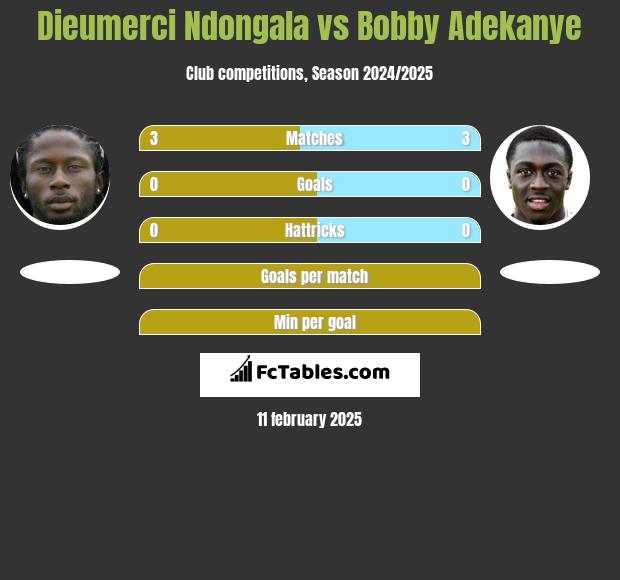 Dieumerci Ndongala vs Bobby Adekanye h2h player stats