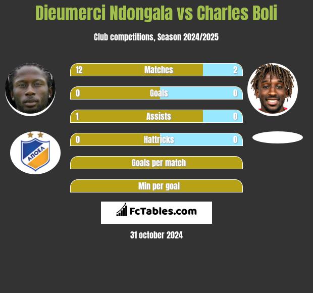 Dieumerci Ndongala vs Charles Boli h2h player stats