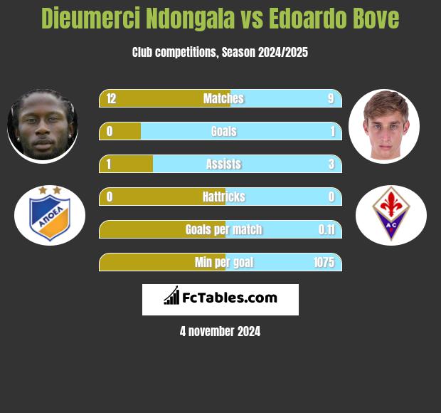 Dieumerci Ndongala vs Edoardo Bove h2h player stats