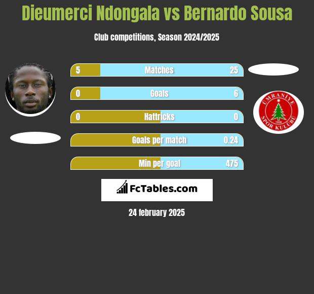 Dieumerci Ndongala vs Bernardo Sousa h2h player stats