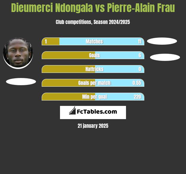 Dieumerci Ndongala vs Pierre-Alain Frau h2h player stats