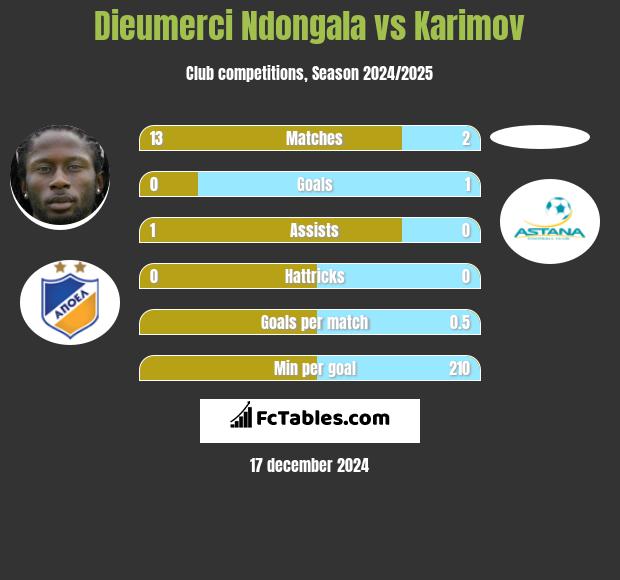 Dieumerci Ndongala vs Karimov h2h player stats