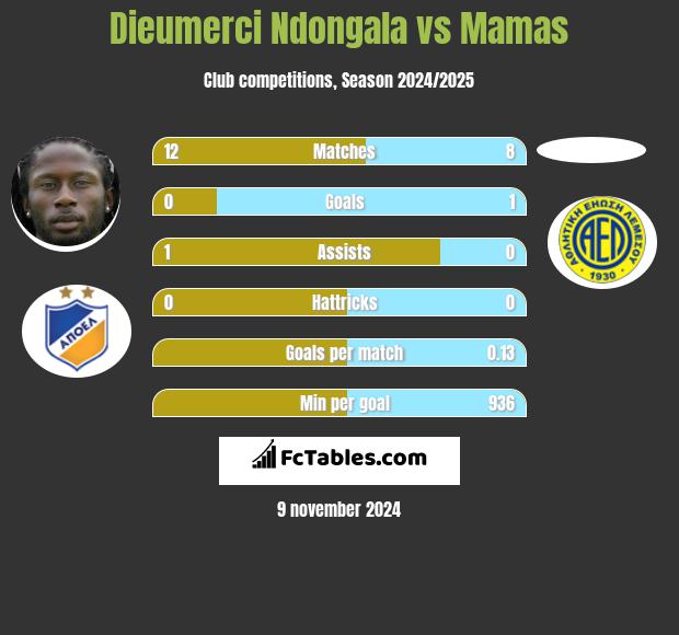 Dieumerci Ndongala vs Mamas h2h player stats