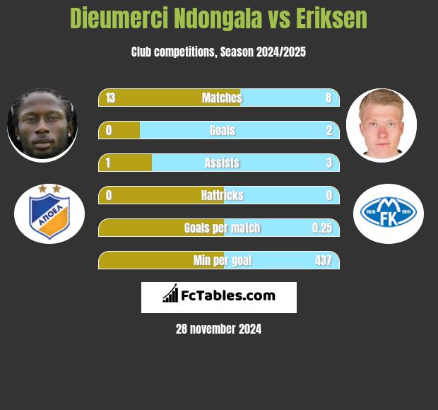 Dieumerci Ndongala vs Eriksen h2h player stats