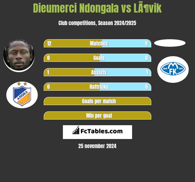 Dieumerci Ndongala vs LÃ¶vik h2h player stats