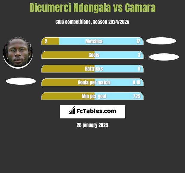 Dieumerci Ndongala vs Camara h2h player stats