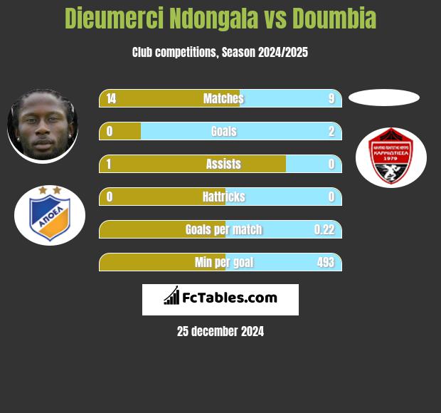 Dieumerci Ndongala vs Doumbia h2h player stats