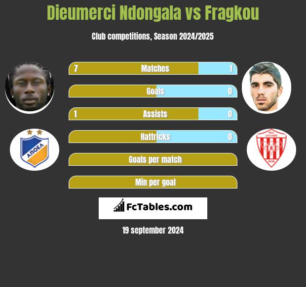 Dieumerci Ndongala vs Fragkou h2h player stats