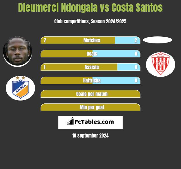 Dieumerci Ndongala vs Costa Santos h2h player stats