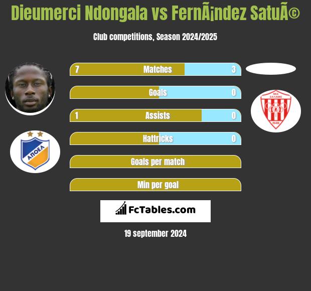 Dieumerci Ndongala vs FernÃ¡ndez SatuÃ© h2h player stats