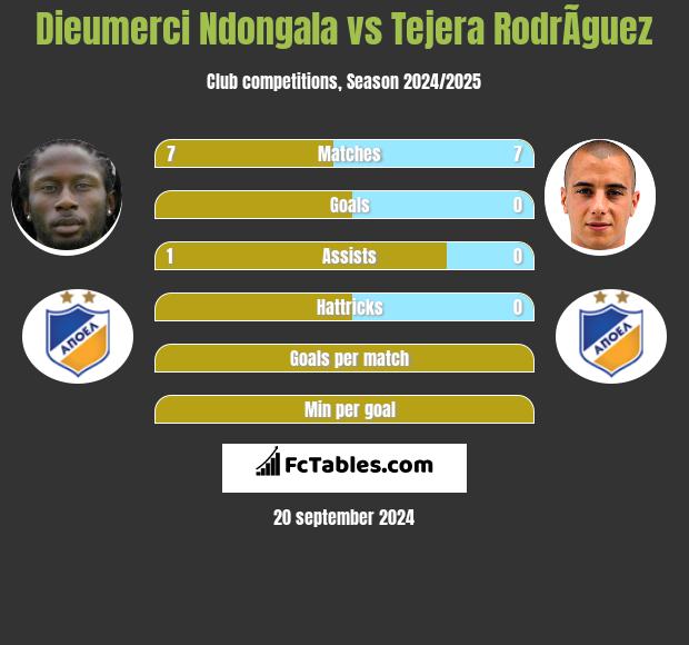 Dieumerci Ndongala vs Tejera RodrÃ­guez h2h player stats