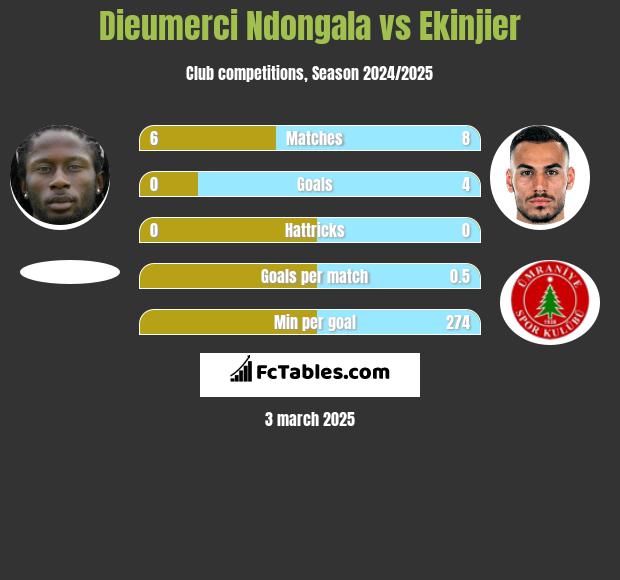 Dieumerci Ndongala vs Ekinjier h2h player stats