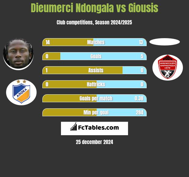 Dieumerci Ndongala vs Giousis h2h player stats