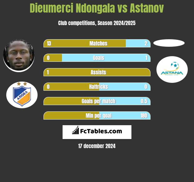 Dieumerci Ndongala vs Astanov h2h player stats